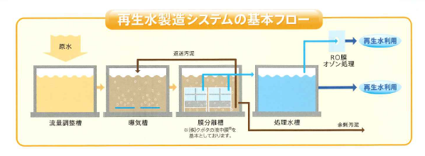 再生水製造システム