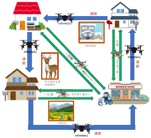 【事例】Infinite51で出来ること～配達編～