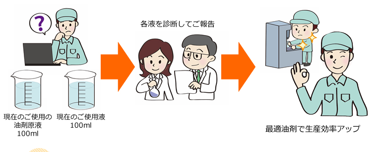 切削油剤診断『最適油剤絞り込みシステム』※無料診断