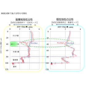 【事例資料進呈！】自動車業界向け『自動車塗装プロセス違いの検証』