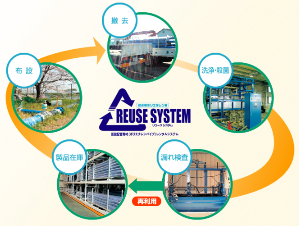 仮設配管資材レンタルシステム『リユーズシステム』