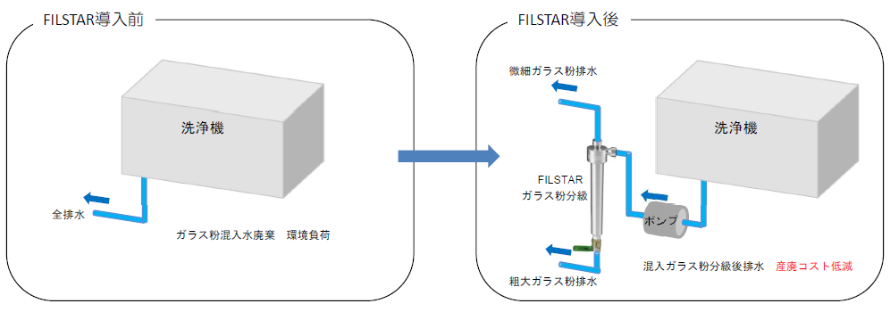 【エレメントレスフィルター導入事例】液晶パネルの洗浄