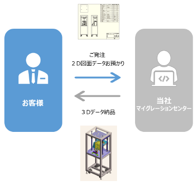 iCAD マイグレーションサービス