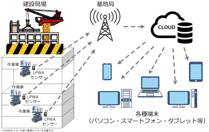 高所作業車位置管理システム