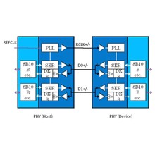 SDカード向けIPコア「SD UHS-II PHY IP」