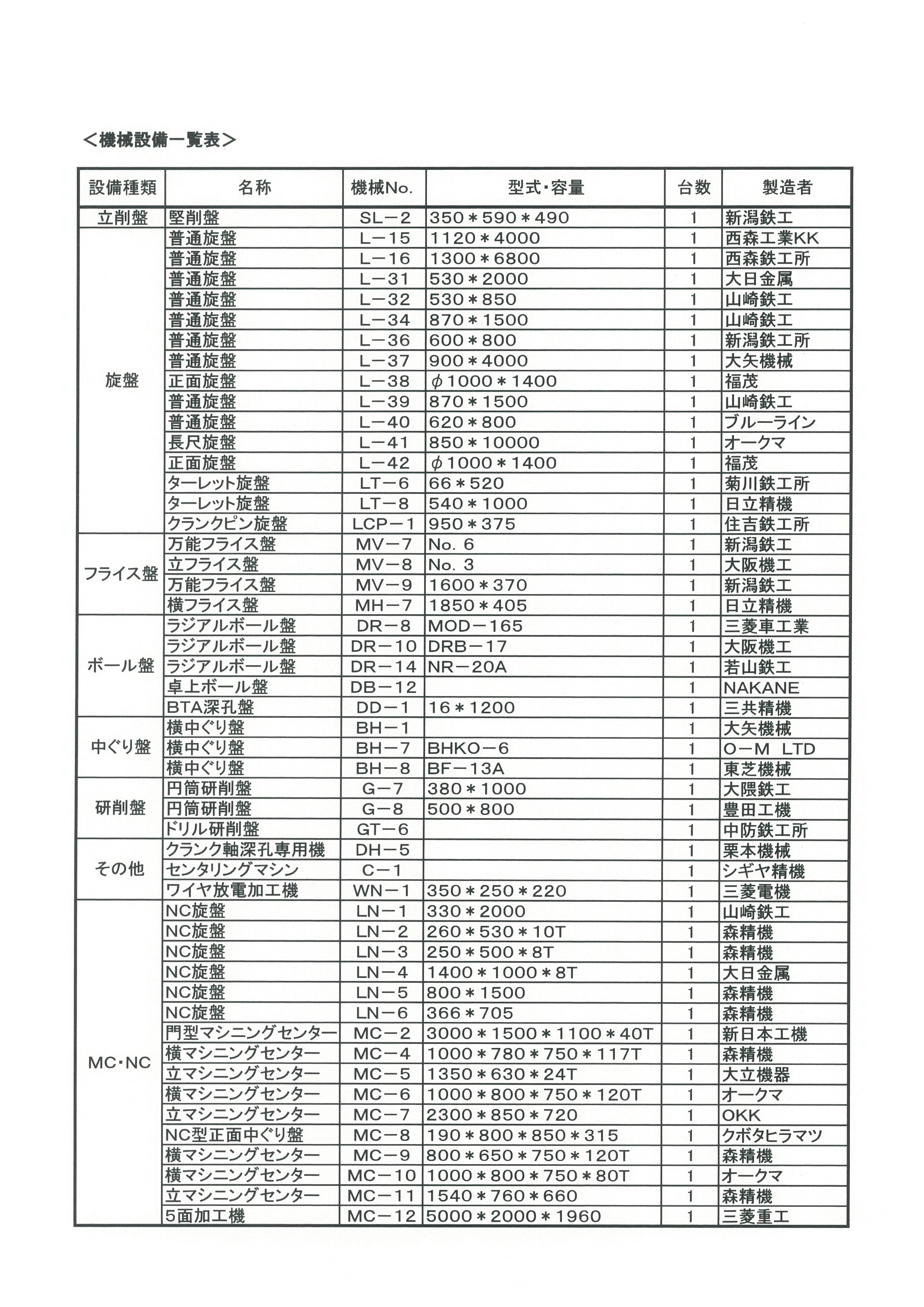 松井鉄工所促進資料（機械設備一覧表）