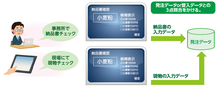 バーコードを付けてくれない仕入れ品の照合システム