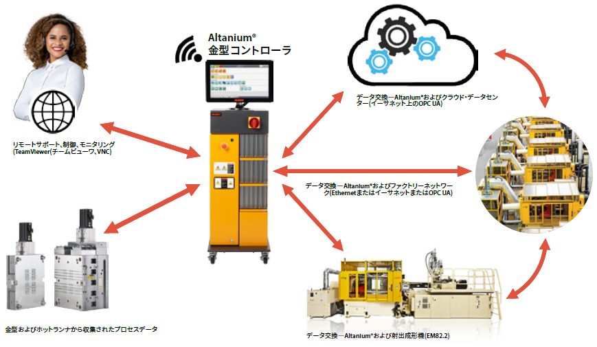 Altanium金型コントローラのネットワーク接続
