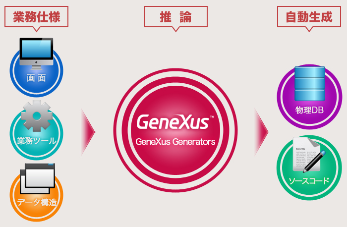 GeneXusを用いた システム開発サービス