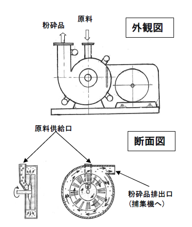 粉砕機『シェアインミル』