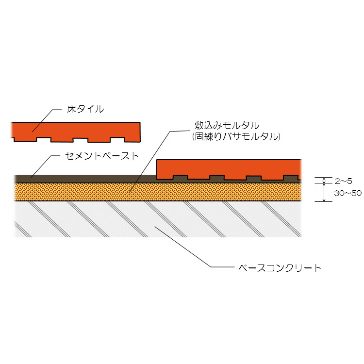 石積み『施工断面図』タイル床面