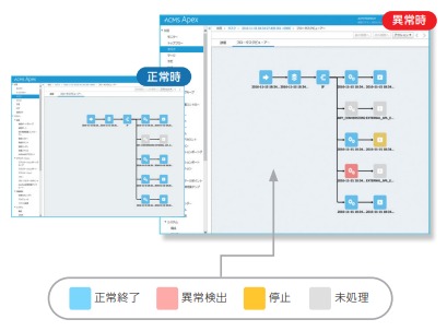 エンタープライズ・データ連携基盤『ACMS Apex』