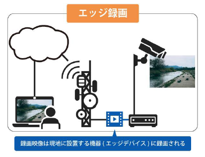 エッジ録画ソリューション