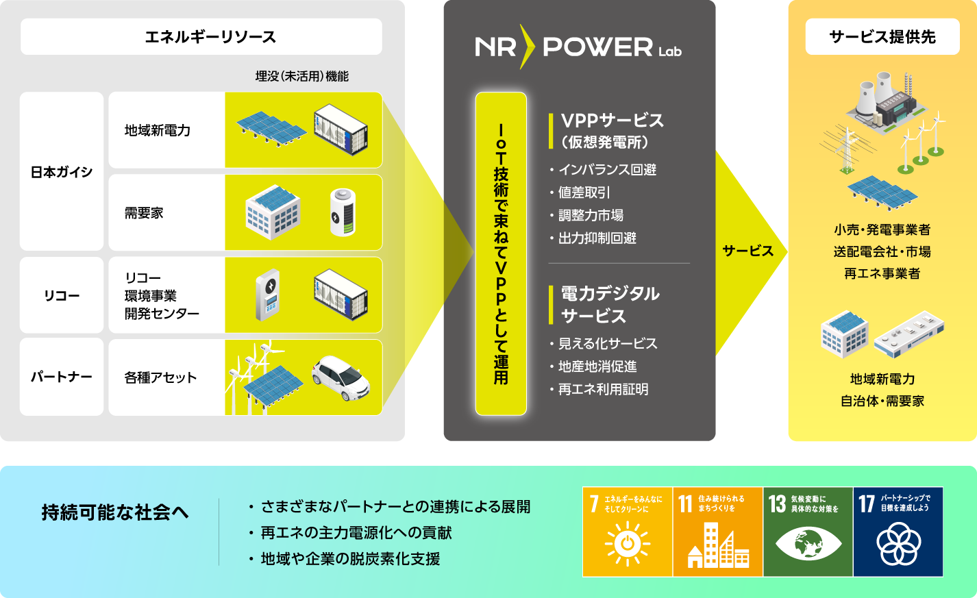 VPP（仮想発電所）サービス
