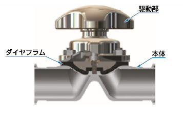 NDV バイオクリーンダイヤフラムバルブ | 日本ダイヤバルブ