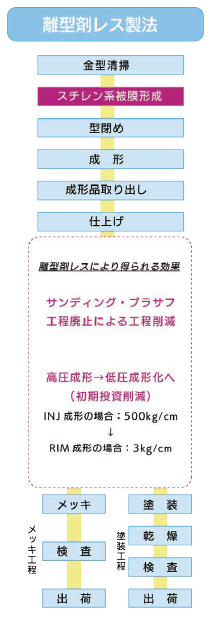 離型剤レス製法