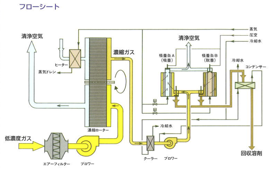低濃度溶剤回収装置