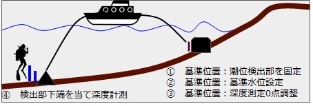 高精度水中水準機KT-YH050