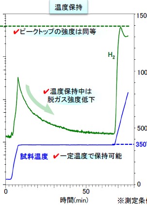 【分析事例】TDSによる温度保持中の脱ガス評価
