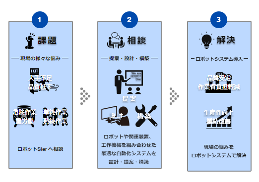"ロボットSIer"とは