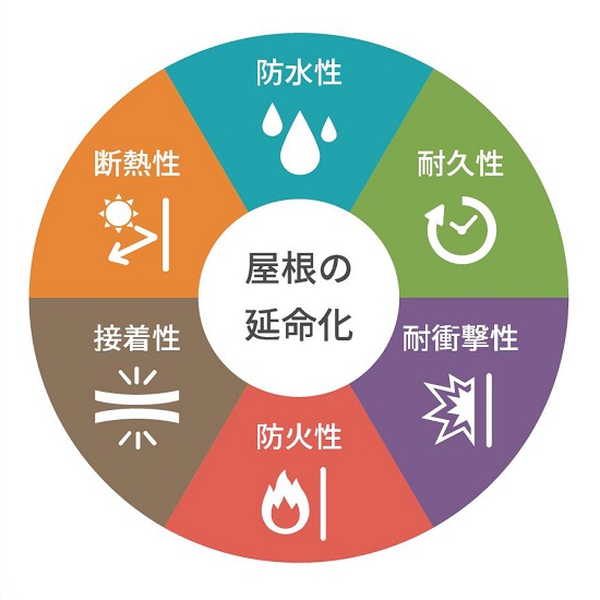 『SOSEI工法』～高い安全性と環境性能～