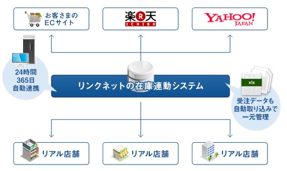 ECサイト在庫連動システム 構築サービス