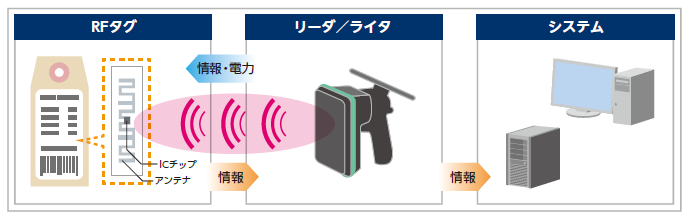 RFIDトータルソリューション