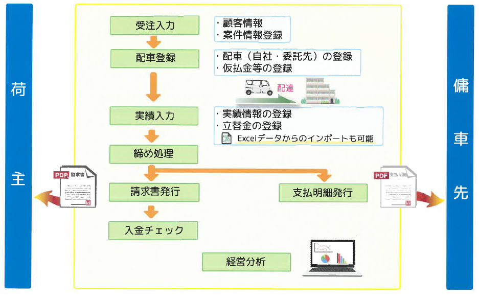 軽貨物運送管理サービス『CloudExpress』