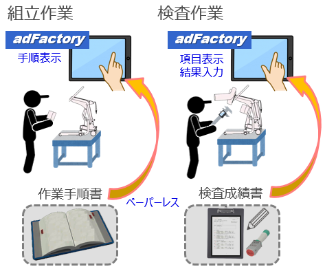 【導入事例】介護ロボット組立工程および検査工程