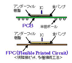 高密度実装技術『FCB＆COF』