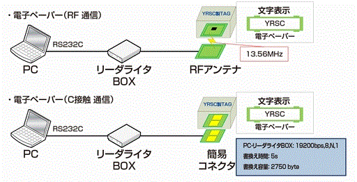 RFとCカプリング・デュアル通信による電子ペーパー書換えのご提案