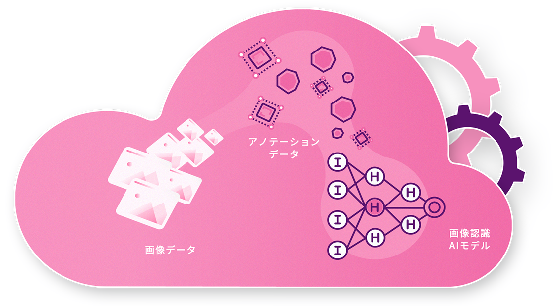 カスタム画像認識AI学習クラウド『Orni Vision』