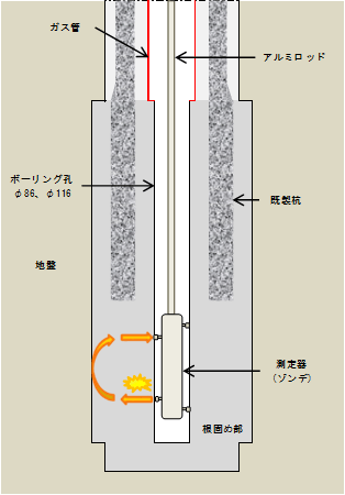 形状推定調査『ボアホールソナー』