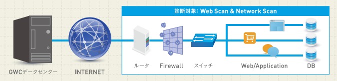 脆弱性診断サービス『gSCAN』
