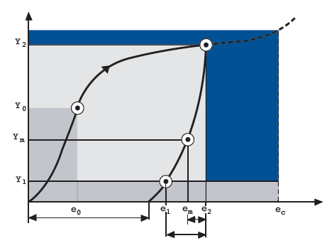 圧縮・復元特性：ばね入りCリング ヘリコフレックスシリーズ