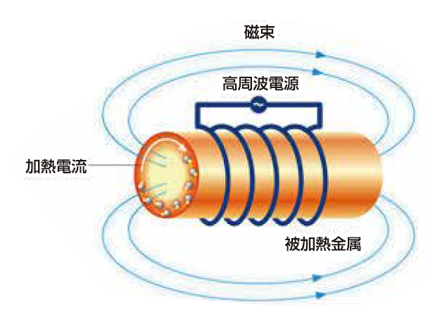 高周波誘導加熱装置『GTシステム』