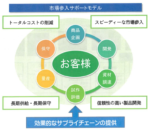 お客様のシーズをかたちにします
