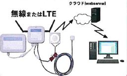 LTE・無線対応クラウド型大気腐食モニタリングユニット