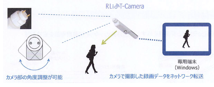 【LEDカメラ】製造工場 ・レストラン・クリニック向け