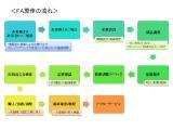 サービス　ＦＡ製作の流れ