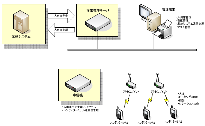 【開発事例】入出庫管理システム