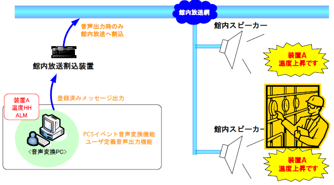 【作業支援システム】館内放送システム 協立電機 | イプロスものづくり