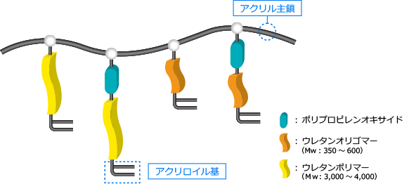 UV硬化型アクリルウレタンポリマー『8BR』
