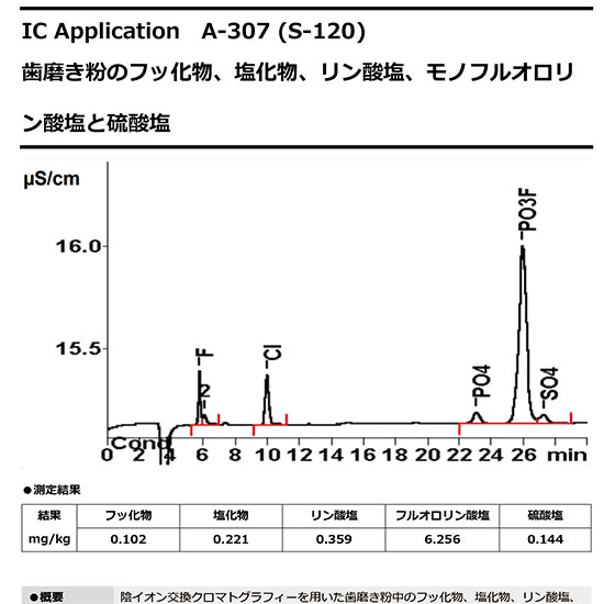 【イオンクロマトグラフ】歯磨き粉中のフッ化物、リン酸塩他測定