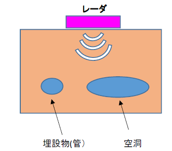 狭いエリアの地中診断に適した固定式 地中レーダ（MIMOレーダ）