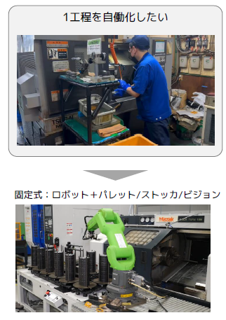 マシンテンディング工程の自働化(量産～小ロットまで)