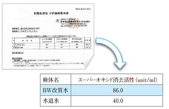 【抗酸化力向上 事例】ザ・バイオウォーター改質水の活性酸素除去