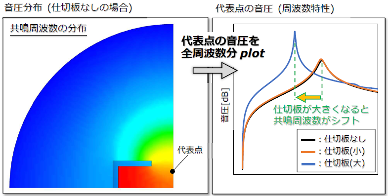 【FEM解析事例】キャビティの共鳴に関する音響解析