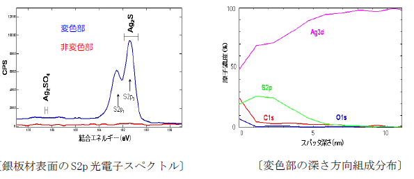 『X線光電子分光（XPS）分析』 コベルコ溶接テクノ | イプロスものづくり