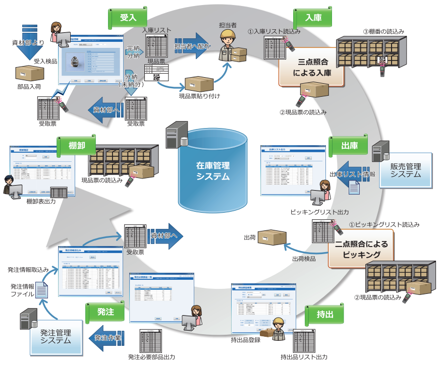 在庫管理システム